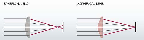 Aspherical Lenses Illustrated