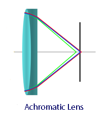 Achromatic Lens Illustration