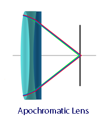 Apochromatic Lens Illustration