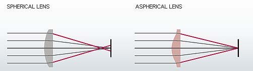 Aspherical Lenses Illustrated