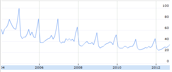 US internet traffic for binoculars by Google