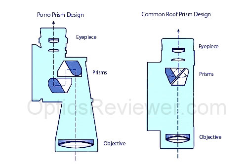 How to buy binoculars - Porro and roof prisms illustrated