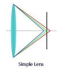 Simple Lens Illustration